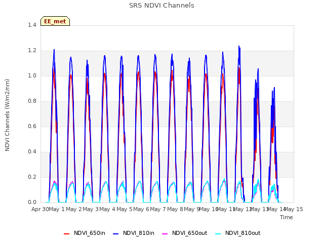 plot of SRS NDVI Channels