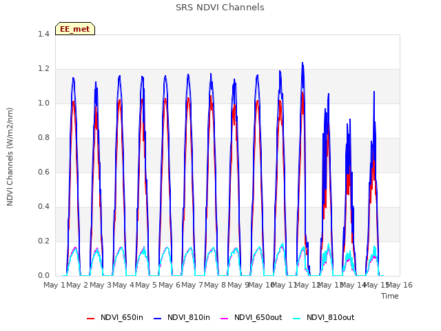 plot of SRS NDVI Channels