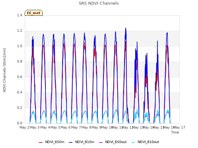 plot of SRS NDVI Channels