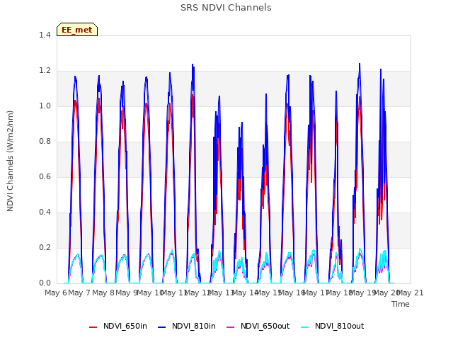 plot of SRS NDVI Channels