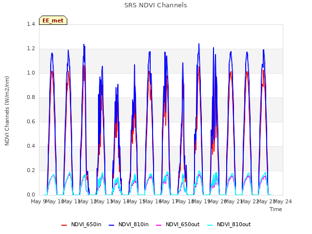 plot of SRS NDVI Channels