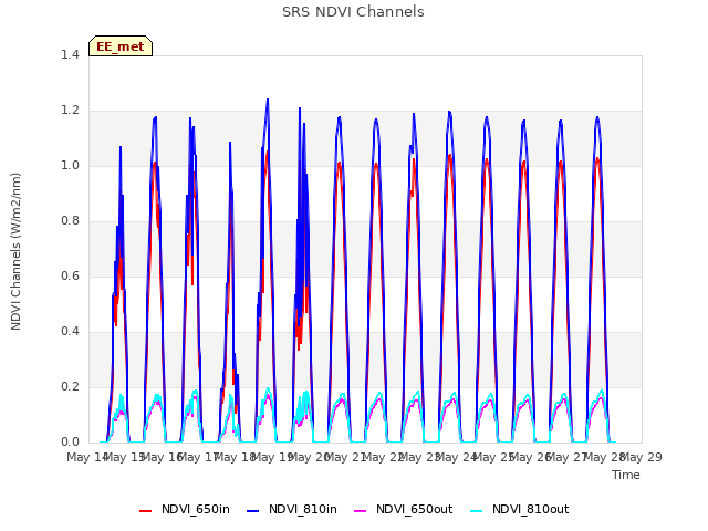 plot of SRS NDVI Channels