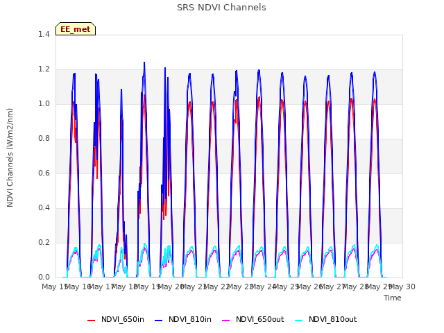 plot of SRS NDVI Channels