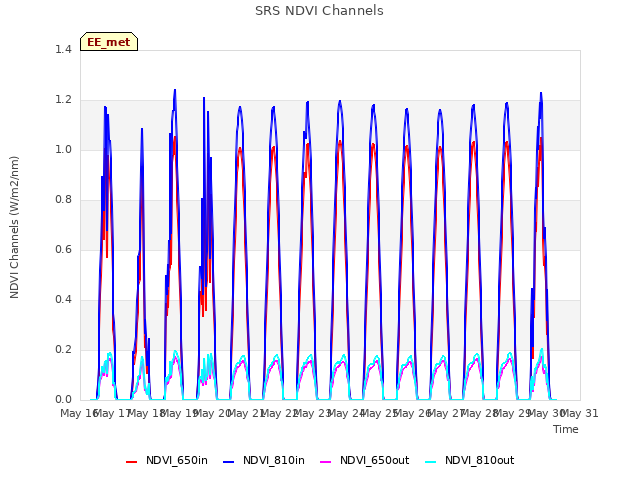 plot of SRS NDVI Channels