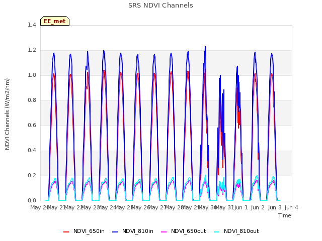 plot of SRS NDVI Channels