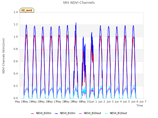 plot of SRS NDVI Channels