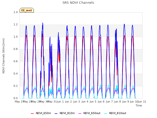 plot of SRS NDVI Channels