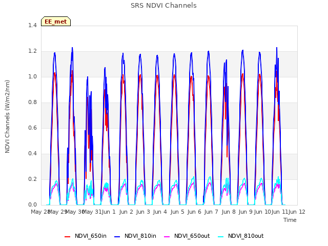 plot of SRS NDVI Channels