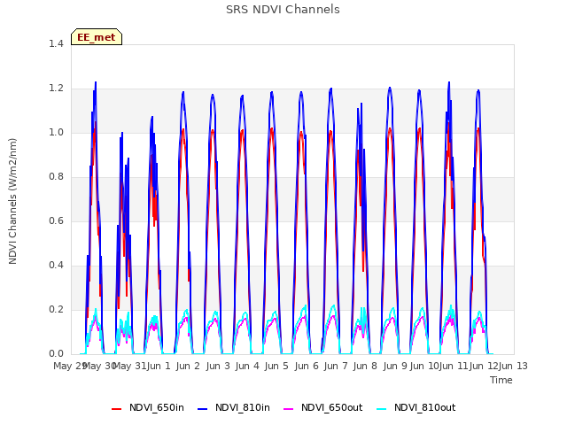 plot of SRS NDVI Channels