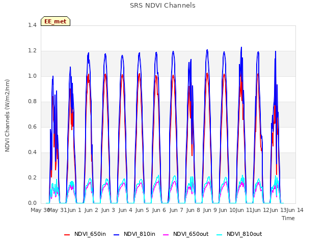 plot of SRS NDVI Channels