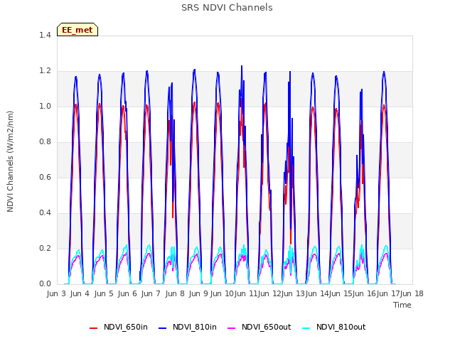 plot of SRS NDVI Channels