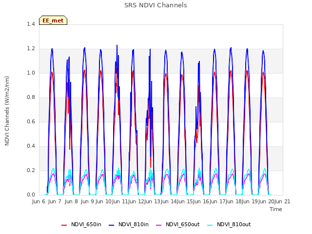 plot of SRS NDVI Channels