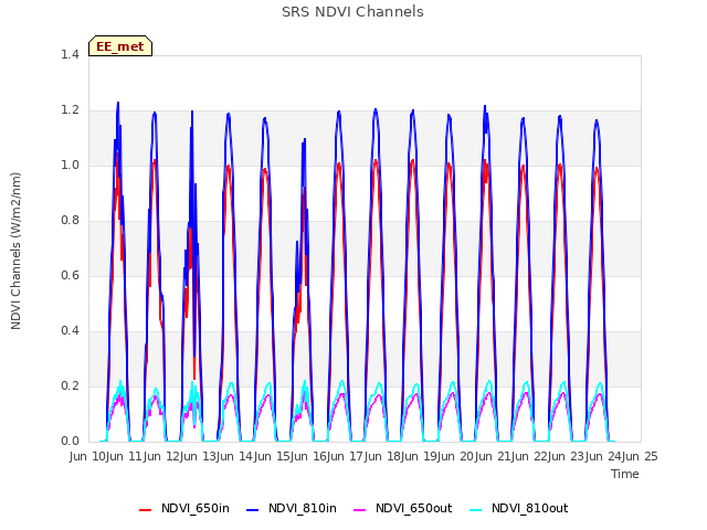 plot of SRS NDVI Channels