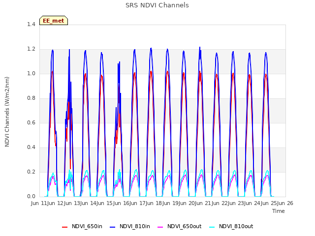 plot of SRS NDVI Channels