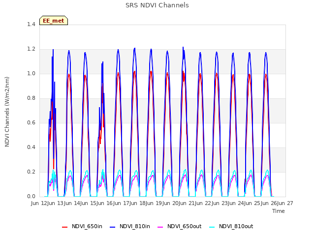 plot of SRS NDVI Channels