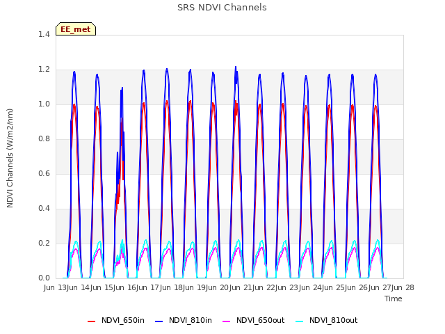 plot of SRS NDVI Channels