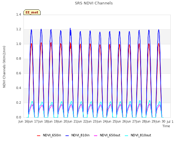 plot of SRS NDVI Channels