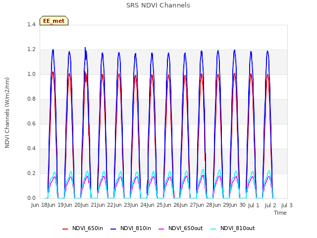 plot of SRS NDVI Channels