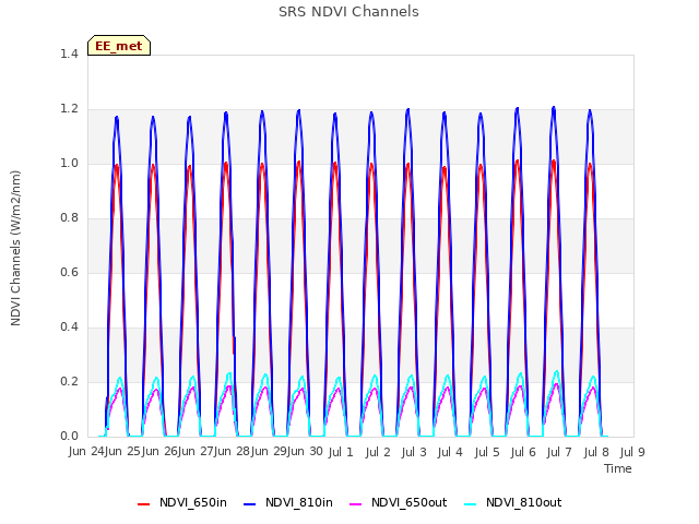 plot of SRS NDVI Channels