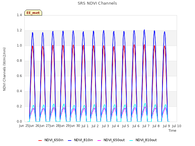 plot of SRS NDVI Channels