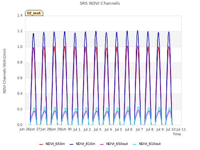 plot of SRS NDVI Channels