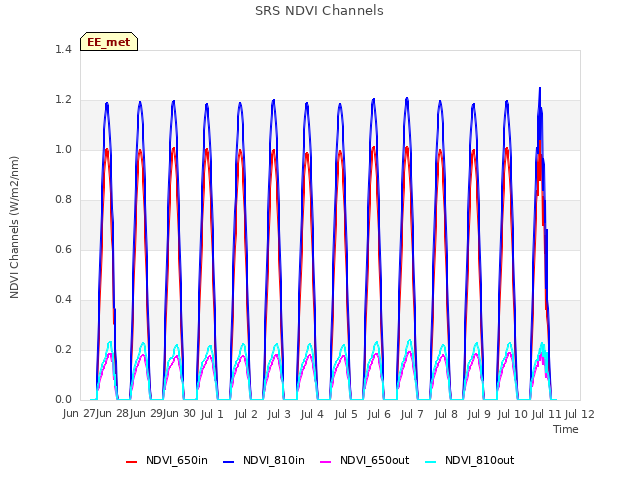 plot of SRS NDVI Channels