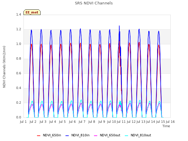 plot of SRS NDVI Channels