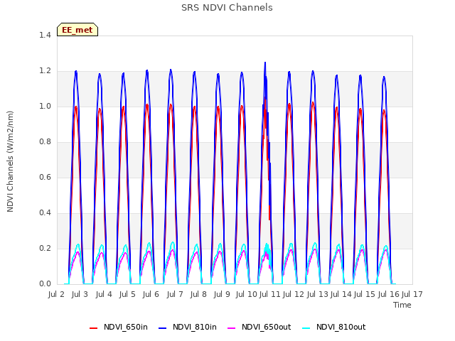 plot of SRS NDVI Channels