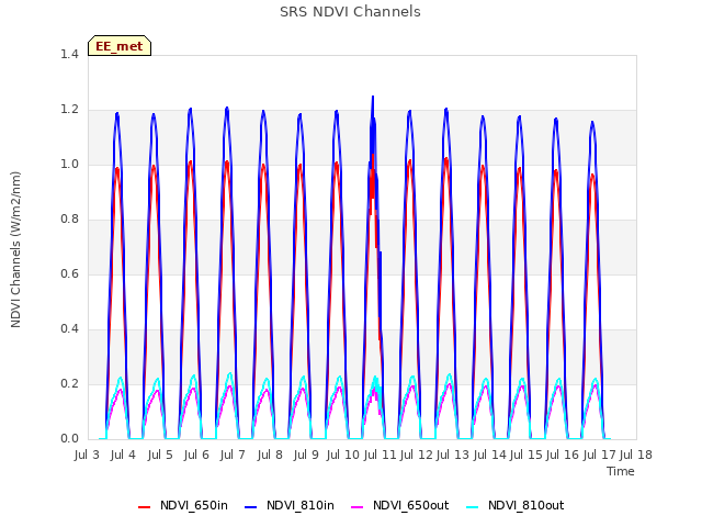 plot of SRS NDVI Channels