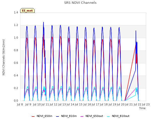 plot of SRS NDVI Channels