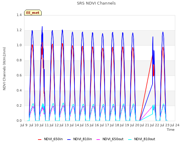 plot of SRS NDVI Channels