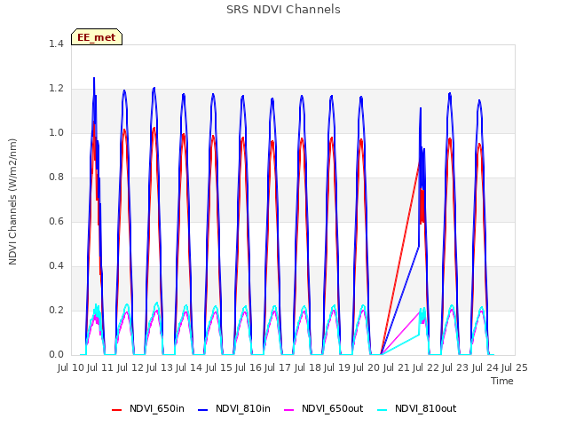 plot of SRS NDVI Channels