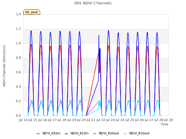 plot of SRS NDVI Channels