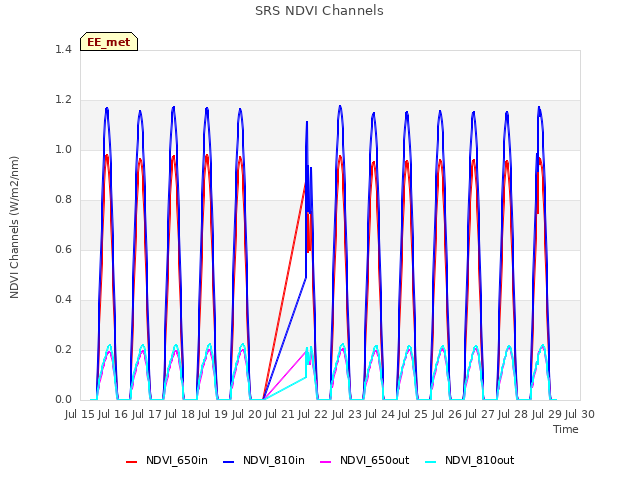 plot of SRS NDVI Channels