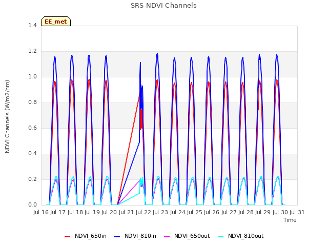 plot of SRS NDVI Channels