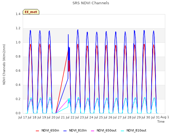 plot of SRS NDVI Channels