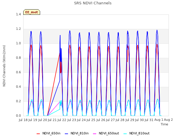 plot of SRS NDVI Channels