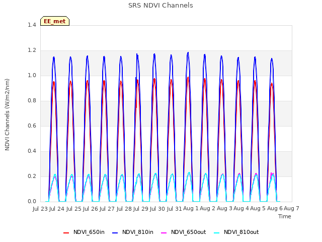 plot of SRS NDVI Channels