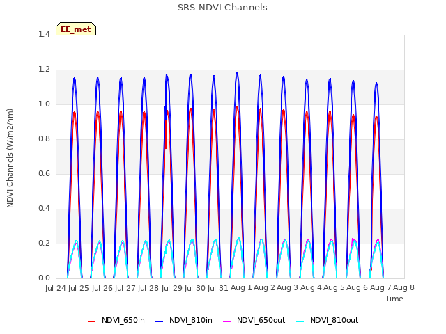 plot of SRS NDVI Channels