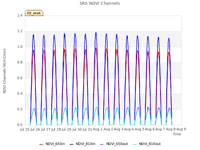 plot of SRS NDVI Channels