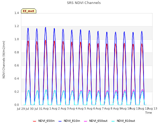 plot of SRS NDVI Channels