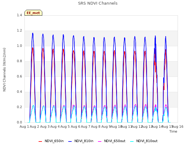 plot of SRS NDVI Channels