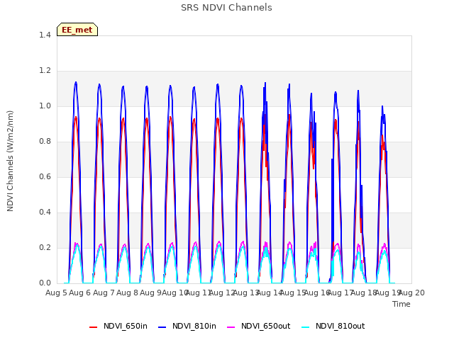 plot of SRS NDVI Channels