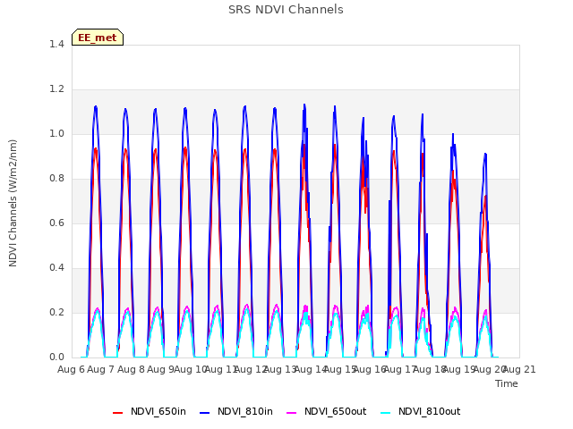 plot of SRS NDVI Channels