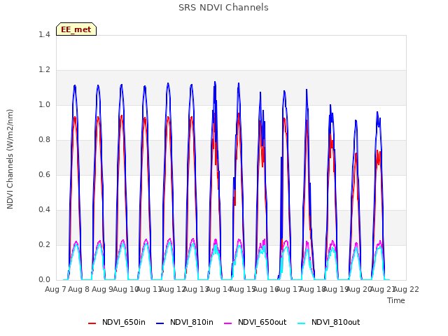 plot of SRS NDVI Channels