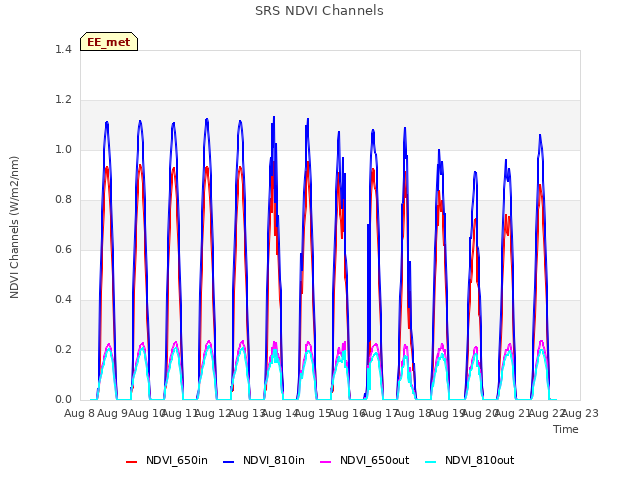 plot of SRS NDVI Channels