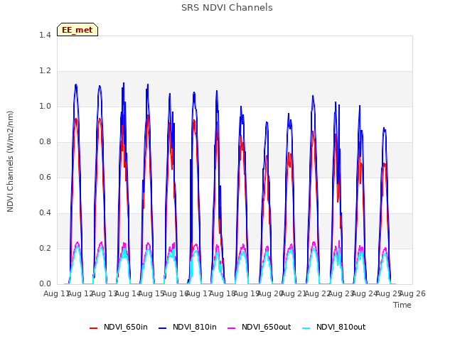 plot of SRS NDVI Channels