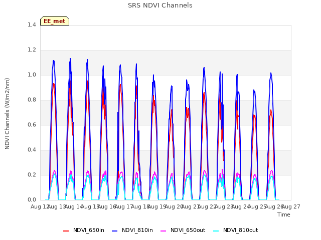 plot of SRS NDVI Channels