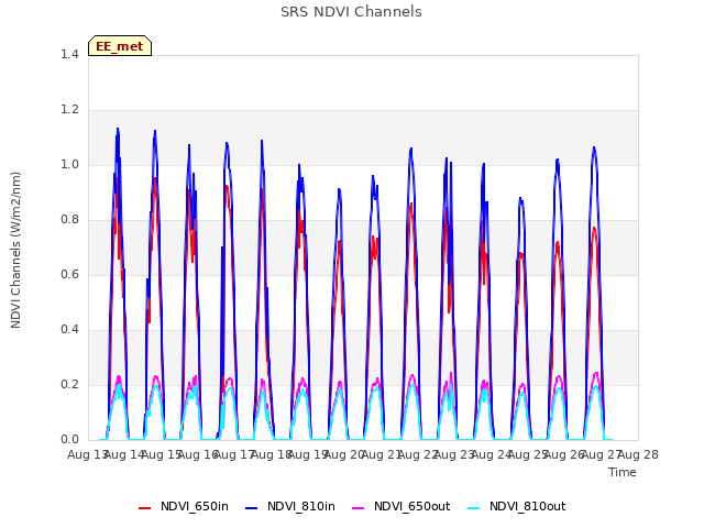 plot of SRS NDVI Channels