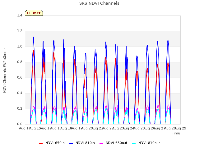 plot of SRS NDVI Channels